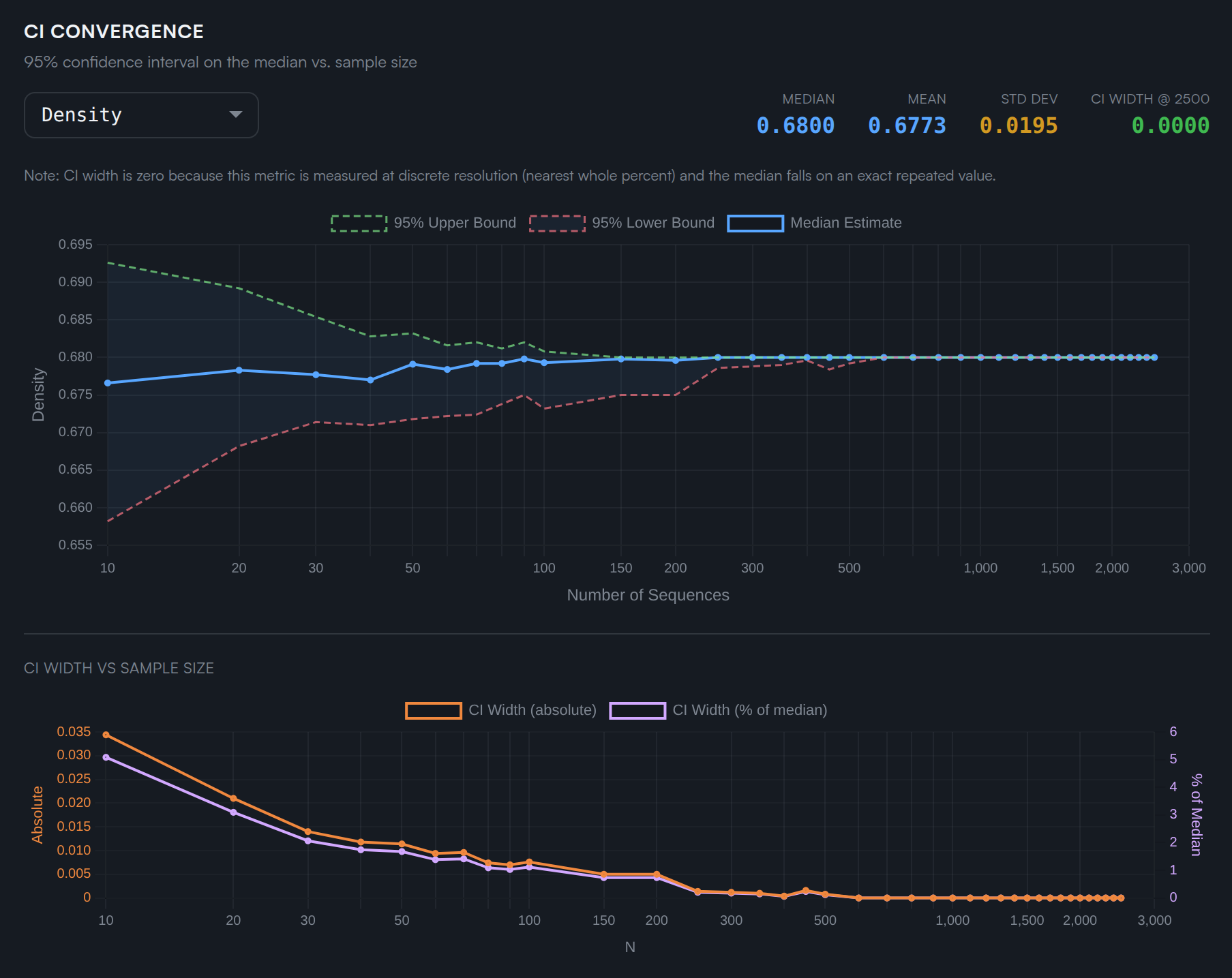 CI convergence
