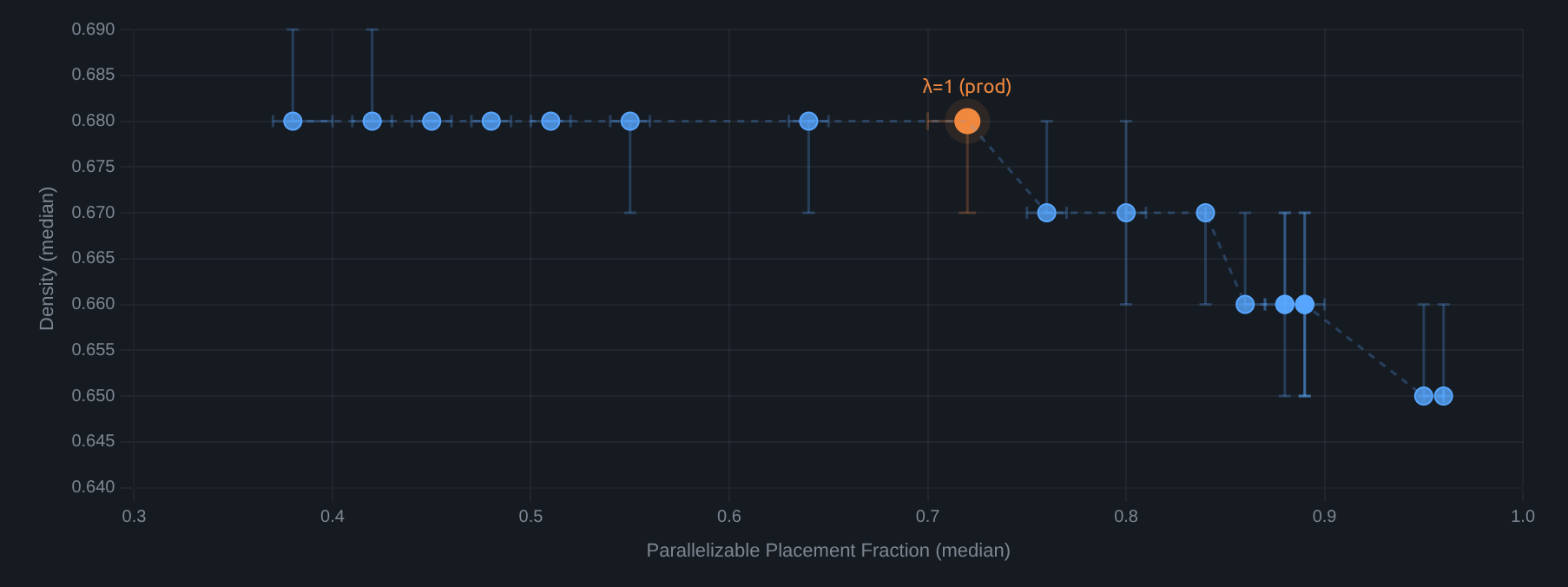 Density–parallelism Pareto